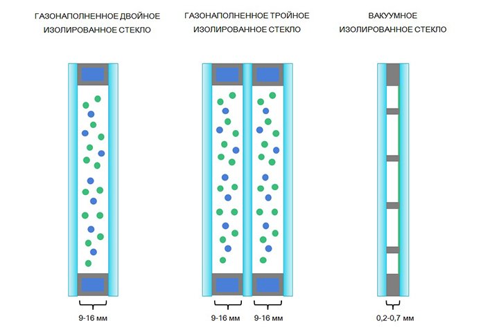 Схема строения стеклопакетов